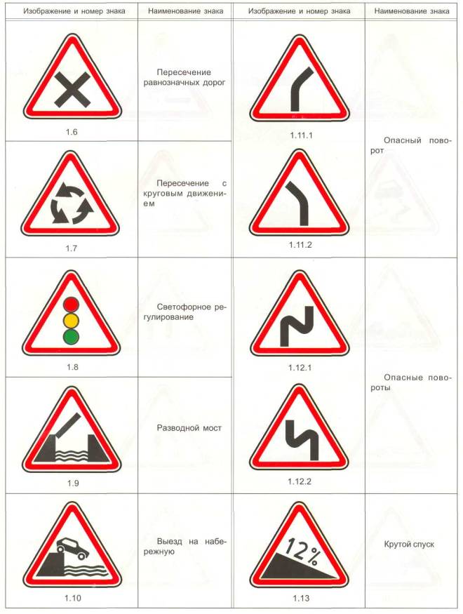 Дорожные знаки с пояснениями в картинках предупреждающие