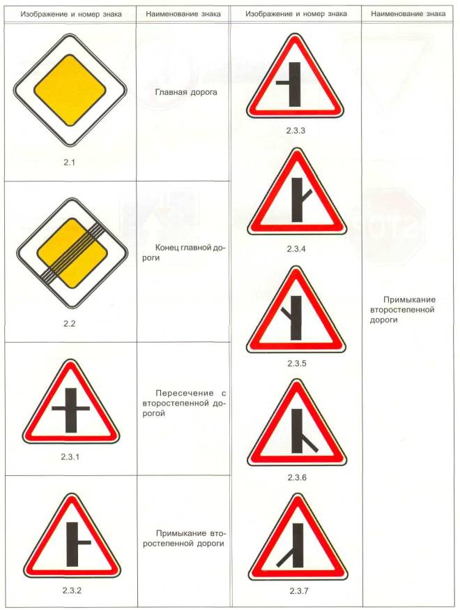 Дорожные знаки приоритета в картинках и пояснениями