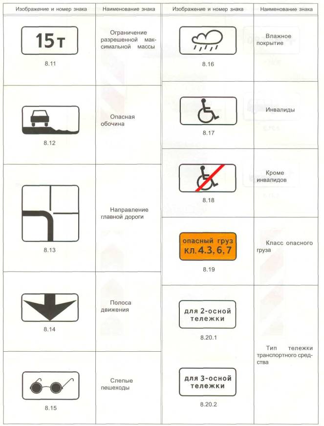 Знаки дополнительной информации пдд в картинках с расшифровкой